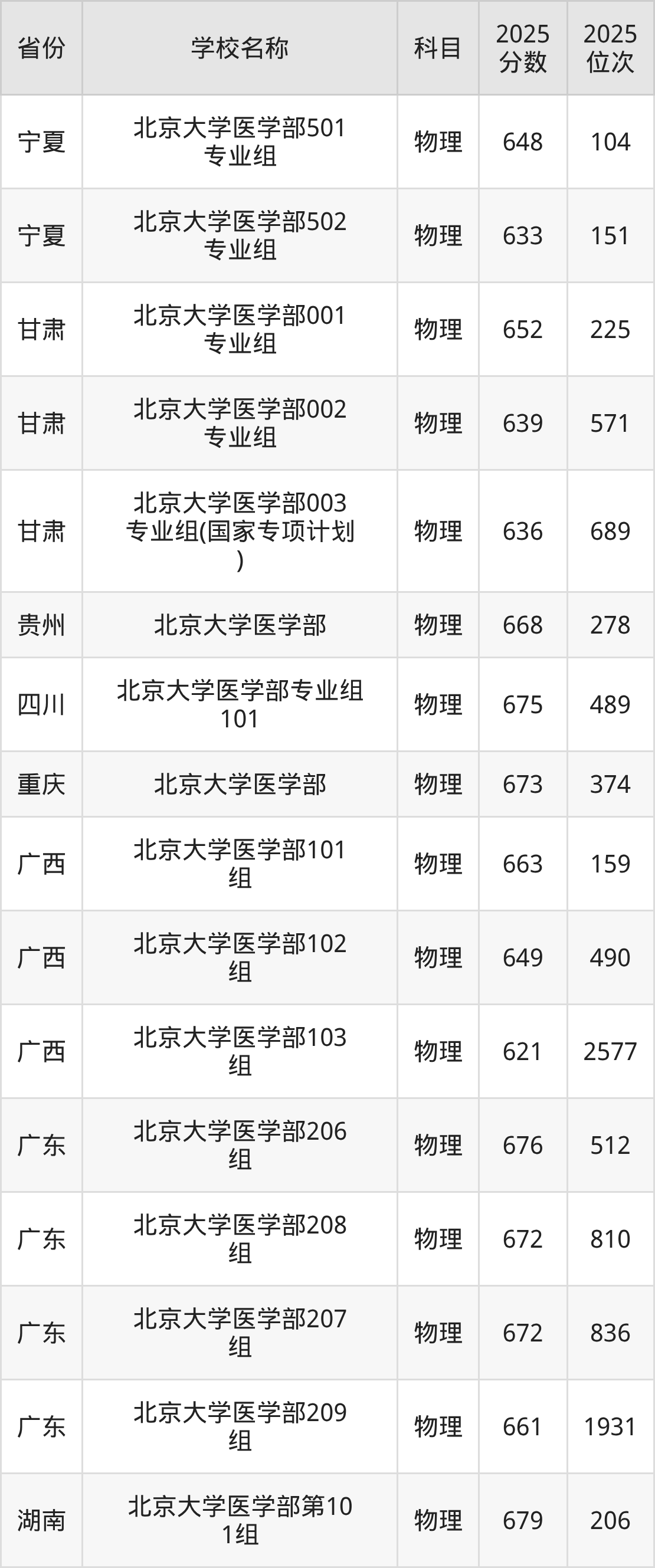 北大医学部 2025 录取分曝光：浙江 691 分可投档，各省要求差异多大？