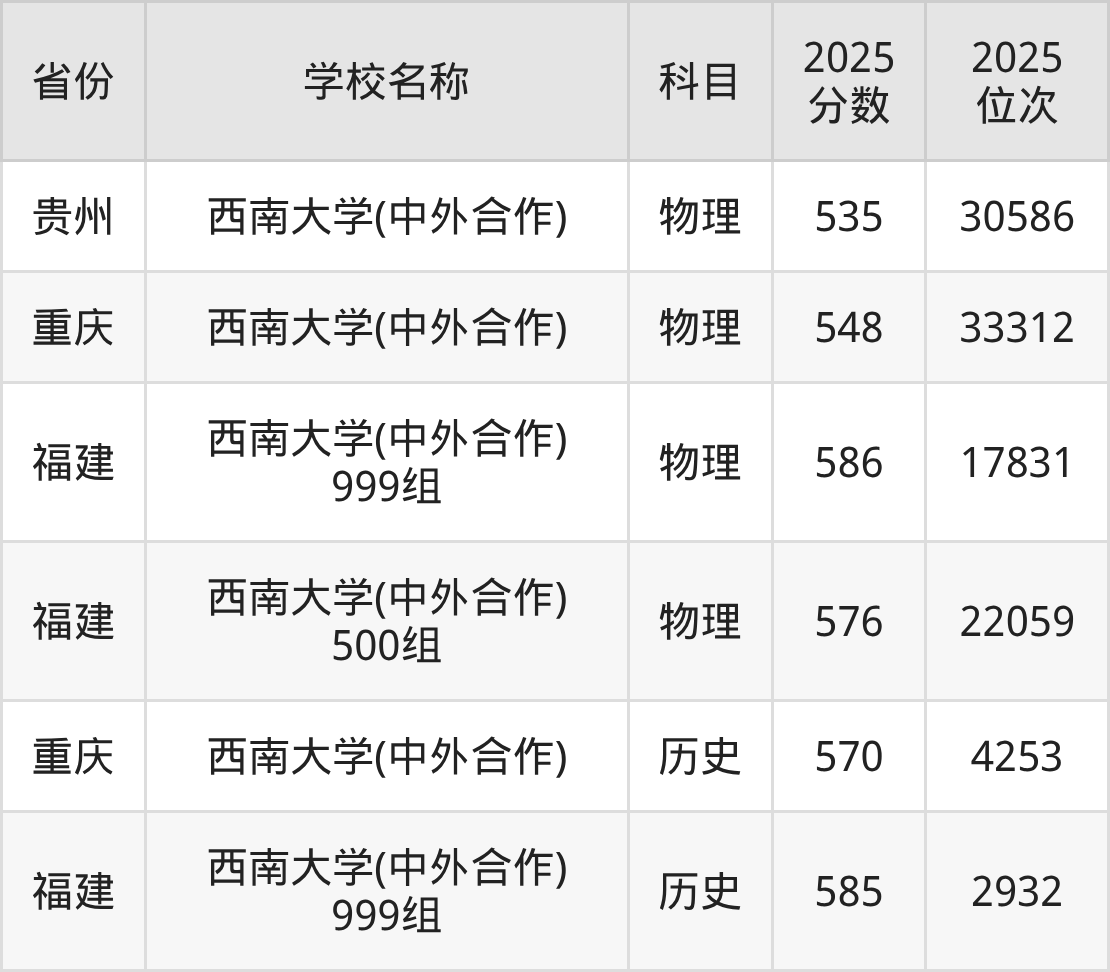 2025 西南大学（中外合作）录取线出炉！535~586 分可报考，多省份详情汇总